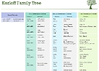 The Kozloff Family Tree